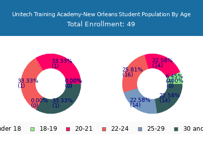 Unitech Training Academy-New Orleans 2024 Student Population Age Diversity Pie chart
