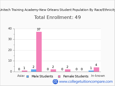 Unitech Training Academy-New Orleans 2025 Student Population by Gender and Race chart