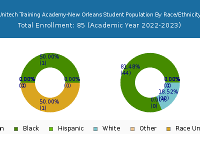 Unitech Training Academy-New Orleans 2023 Student Population by Gender and Race chart