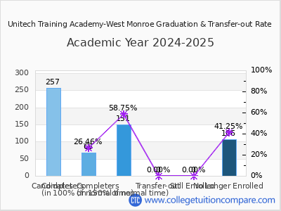 Unitech Training Academy-West Monroe 2025 Graduation Rate chart