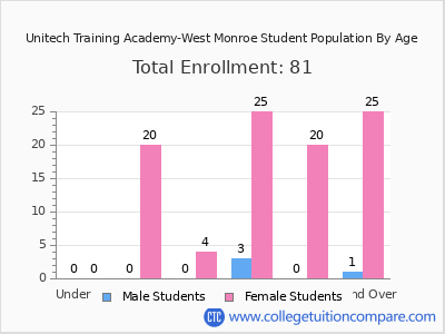 Unitech Training Academy-West Monroe 2024 Student Population by Age chart