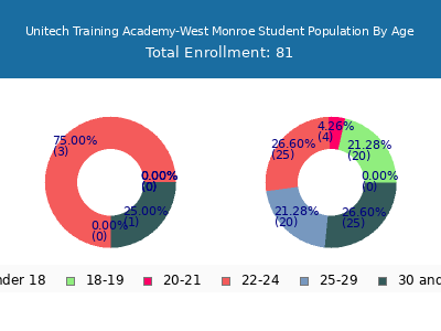 Unitech Training Academy-West Monroe 2024 Student Population Age Diversity Pie chart
