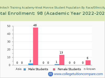 Unitech Training Academy-West Monroe 2023 Student Population by Gender and Race chart
