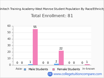Unitech Training Academy-West Monroe 2025 Student Population by Gender and Race chart