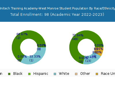 Unitech Training Academy-West Monroe 2023 Student Population by Gender and Race chart