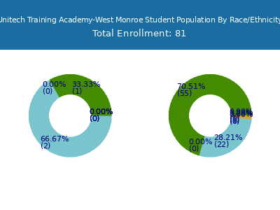 Unitech Training Academy-West Monroe 2025 Student Population by Gender and Race chart