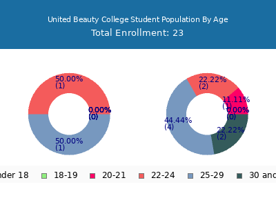 United Beauty College 2024 Student Population Age Diversity Pie chart