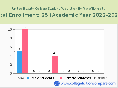 United Beauty College 2023 Student Population by Gender and Race chart