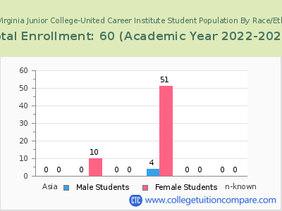 West Virginia Junior College-United Career Institute 2023 Student Population by Gender and Race chart