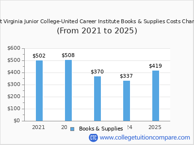 West Virginia Junior College-United Career Institute 2025 books & supplies cost chart