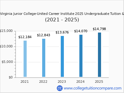 West Virginia Junior College-United Career Institute 2025 undergraduate tuition chart
