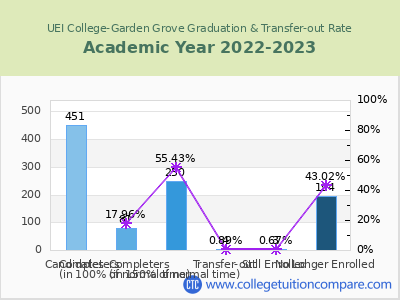 UEI College-Garden Grove 2023 Graduation Rate chart
