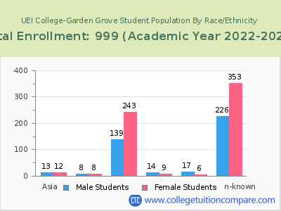 UEI College-Garden Grove 2023 Student Population by Gender and Race chart