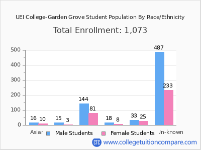 UEI College-Garden Grove 2025 Student Population by Gender and Race chart