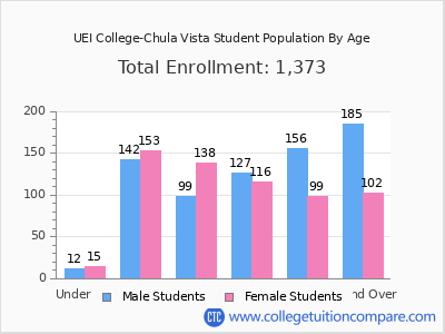 UEI College-Chula Vista 2024 Student Population by Age chart