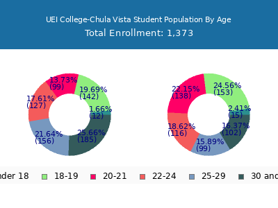 UEI College-Chula Vista 2024 Student Population Age Diversity Pie chart