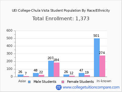 UEI College-Chula Vista 2025 Student Population by Gender and Race chart