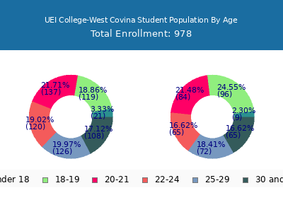 UEI College-West Covina 2024 Student Population Age Diversity Pie chart