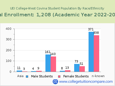 UEI College-West Covina 2023 Student Population by Gender and Race chart