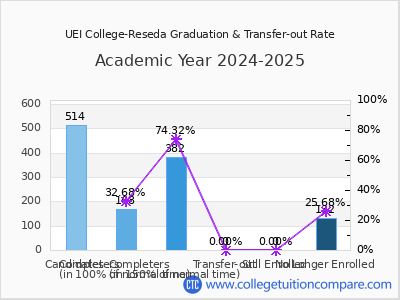 UEI College-Reseda 2025 Graduation Rate chart