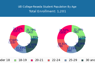 UEI College-Reseda 2024 Student Population Age Diversity Pie chart