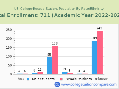 UEI College-Reseda 2023 Student Population by Gender and Race chart