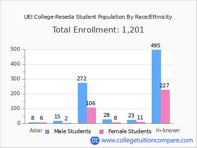 UEI College-Reseda 2025 Student Population by Gender and Race chart
