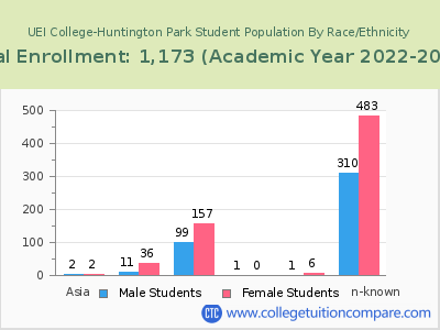 UEI College-Huntington Park 2023 Student Population by Gender and Race chart