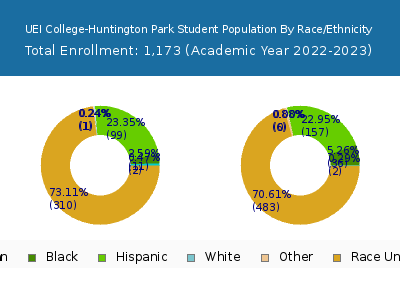 UEI College-Huntington Park 2023 Student Population by Gender and Race chart