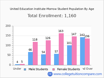United Education Institute-Morrow 2024 Student Population by Age chart
