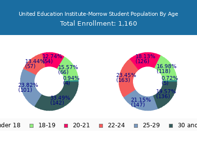 United Education Institute-Morrow 2024 Student Population Age Diversity Pie chart