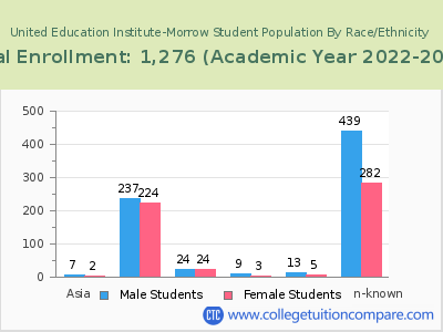 United Education Institute-Morrow 2023 Student Population by Gender and Race chart