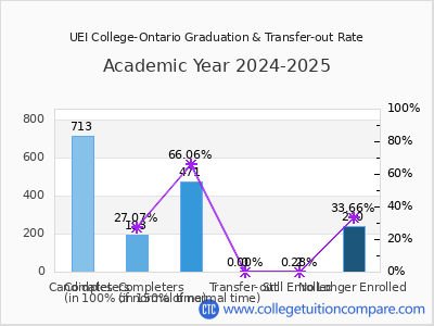 UEI College-Ontario 2025 Graduation Rate chart