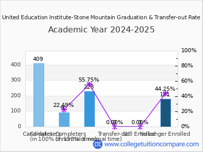 United Education Institute-Stone Mountain 2025 Graduation Rate chart