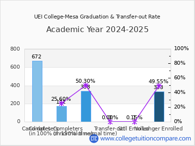 UEI College-Mesa 2025 Graduation Rate chart