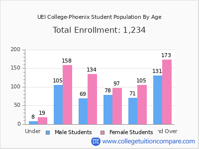 UEI College-Phoenix 2024 Student Population by Age chart