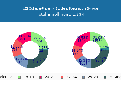 UEI College-Phoenix 2024 Student Population Age Diversity Pie chart