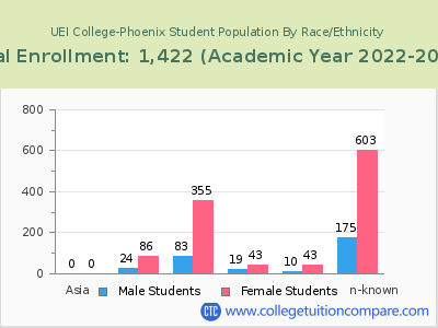 UEI College-Phoenix 2023 Student Population by Gender and Race chart