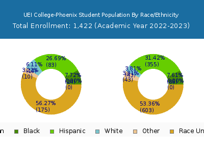 UEI College-Phoenix 2023 Student Population by Gender and Race chart