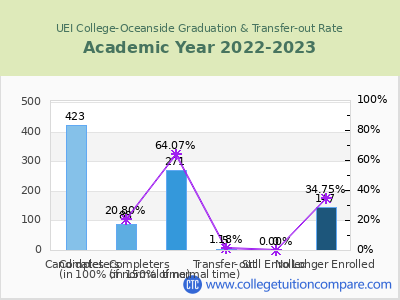 UEI College-Oceanside 2023 Graduation Rate chart