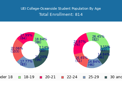 UEI College-Oceanside 2024 Student Population Age Diversity Pie chart