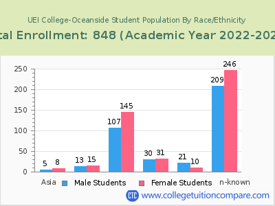 UEI College-Oceanside 2023 Student Population by Gender and Race chart