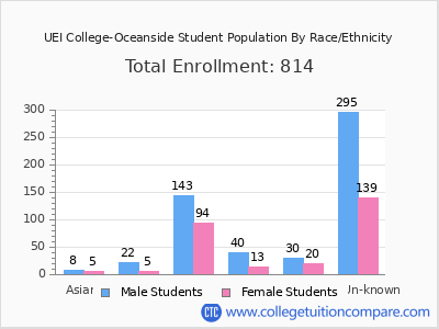 UEI College-Oceanside 2025 Student Population by Gender and Race chart