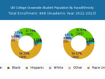 UEI College-Oceanside 2023 Student Population by Gender and Race chart