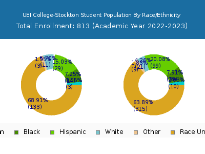 UEI College-Stockton 2023 Student Population by Gender and Race chart