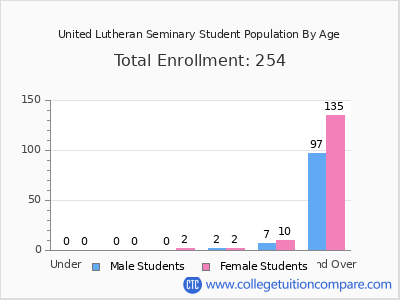 United Lutheran Seminary 2024 Student Population by Age chart