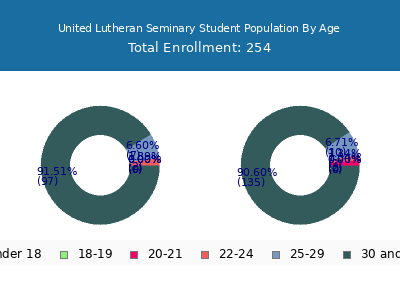 United Lutheran Seminary 2024 Student Population Age Diversity Pie chart