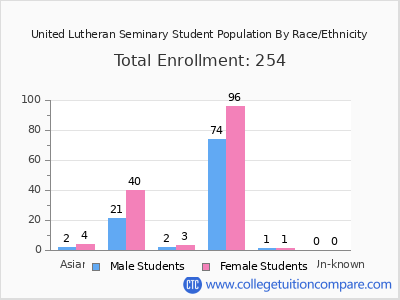 United Lutheran Seminary 2025 Student Population by Gender and Race chart