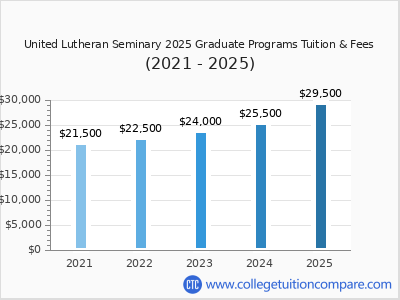United Lutheran Seminary 2025 graduate tuition chart