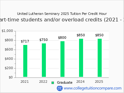 United Lutheran Seminary 2025 cost per credit hour chart